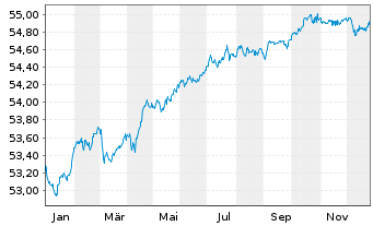 Chart AIS-Amundi ID.EU CORP BBB 1-5 - 1 Jahr