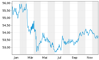 Chart AIS-AMUNDI GL CORP SRI 1-5Y - 1 Jahr