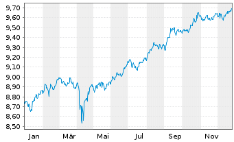 Chart BNPPE-JPM ESG EMBI Gl.Div.Com. - 1 Jahr