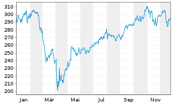 Chart AGIF-All.Gl.Artif.Intelligence Inh.Ant. A(EUR) oN - 1 Jahr