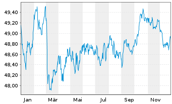 Chart MUL Amundi Gl Agg GreenBond UCITS ETF Acc - 1 Jahr