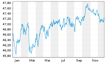 Chart Amundi Gl Agg GreenBond UCITS ETF EUR hed Acc - 1 Jahr