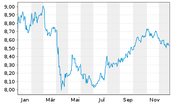 Chart BGF-Asian High Yield Bond Fd Act.Nom.A2 USD Acc.oN - 1 Jahr