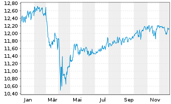 Chart BGF-Dynamic High Income Fund Act.Nom.A2 USD Acc.oN - 1 Year