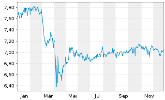 Chart BGF-Dynamic High Income Fund Act.Nom.A6 USD Dis.oN - 1 Jahr