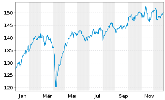 Chart Amundi Core Stoxx Europe 600 UCITS ETF EUR Hedged - 1 Year