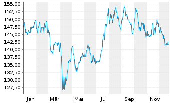 Chart Bellevue(L)-BB Ad.As.Pa.He.Ca. Nam.Ant. B EUR o.N. - 1 Jahr
