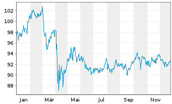 Chart AIS-Amun.MSCI USA Min.Vo.Fact. - 1 Jahr