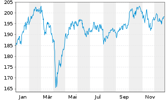 Chart Amundi MSCI Europe Growth UCITS ETF Dist - 1 Jahr