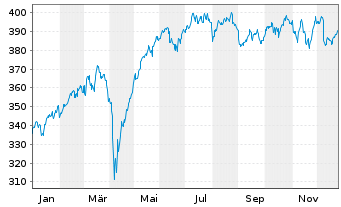 Chart Lyxor IF-L.MSCI EMU SC(DR)U.E. - 1 Jahr