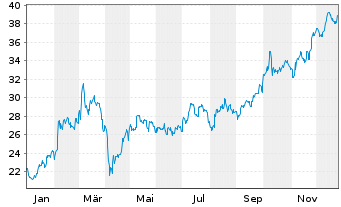 Chart ArcelorMittal S.A. - 1 Jahr