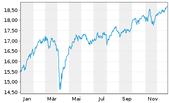 Chart UBS(L)FS-UBS Core MSCI Eur.UE - 1 Jahr