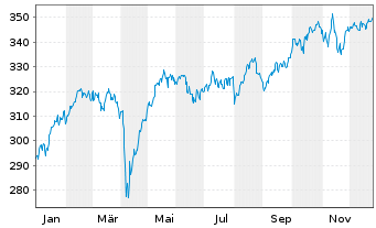 Chart AIS-Am.MSCI EMU ESG Selection - 1 Jahr