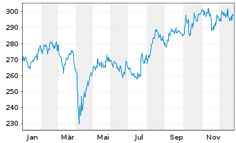 Chart AIS-Amundi Index MSCI Japan - 1 Jahr