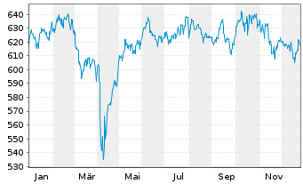 Chart Amundi MSCI Pacific Ex Japan SRI PAB - UCITS ETF D - 1 Jahr