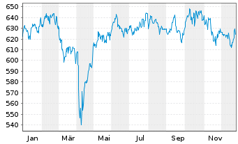 Chart AIS-MSCI PAC.X JPN SRI PAB USD - 1 Jahr