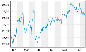 Chart IndexIQ-I.Fact.Sust.Corp.EO Bd - 1 Jahr