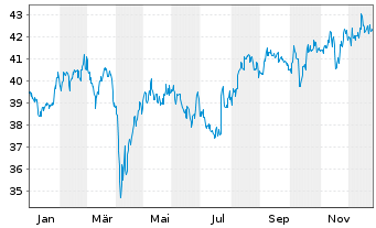 Chart IndexIQ-I.Fact.Sust.Japan Equ. - 1 Jahr