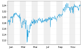 Chart DWS Concept Kaldemorgen Inhaber-Anteile SLD o.N. - 1 Jahr
