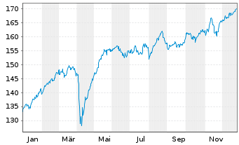 Chart BNP Par.Easy-Dividend Europe - 1 Jahr