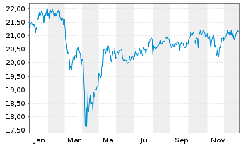 Chart BNPPE-MSCI Wrld SRI S-Ser.5%C. - 1 Jahr