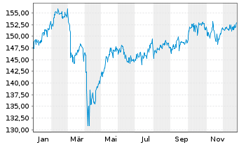 Chart DWS Inv.- ESG Equity Income Inh.Anteile LD o.N. - 1 Year