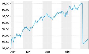 Chart AIS-Amundi EUR ST HY Corp Bond - 1 Jahr