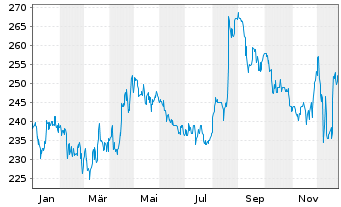 Chart Logwin AG - 1 Jahr