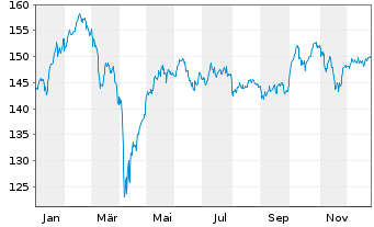 Chart Berenberg European Focus Fund Namens-Ant. R o.N. - 1 Jahr