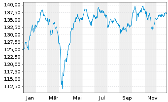 Chart Berenberg Eurozone Focus Fund Namens-Ant. R o.N. - 1 Jahr