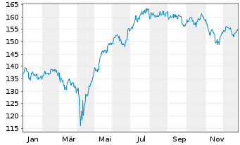 Chart Berenberg European Micro Cap Nam.Ant R (INE) o.N. - 1 Jahr