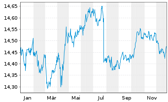 Chart UBSLFS-U.C.BBG EO I-L.Bd1-10UE - 1 Jahr
