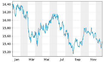 Chart UBS-ETF-Bl.Ba.EO I.L.10+ U.ETF - 1 Jahr