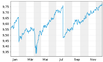 Chart UBSETF-JPM USD EM D.Bd1-5U.ETF - 1 Jahr