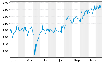 Chart AIS-MSCI Jap.SRI PAB - 1 Jahr