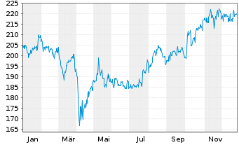 Chart AIS-MSCI Jap.SRI PAB - 1 Year