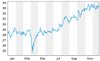 Chart AIS-MSCI Jap.SRI PAB UCITS ETF DR-H.EUR(D)oN - 1 Jahr
