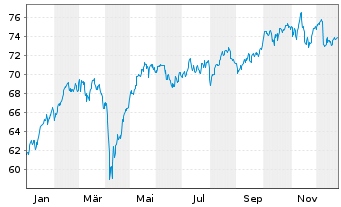 Chart Amundi Core MSCI EMU UCITS ETF Dist - 1 Jahr