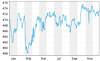 Chart abrdnSICAVI-Euro Governm.Bond Act.Nom.A AccEURo.N. - 1 Jahr