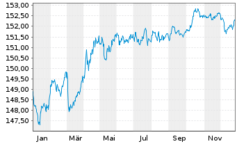 Chart Amundi EUR GovBond 3-5Y UCITS ETF Acc - 1 Jahr