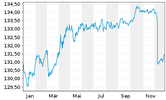 Chart MUL Amundi EUR GovBond 3-5Y UCITS ETF Dist - 1 Jahr