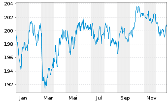 Chart MUL-LY.EO Go.Bd 10-15Y(DR)U.E. - 1 Jahr