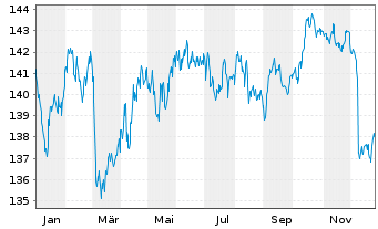 Chart MUL-LY.EO Go.Bd 10-15Y(DR)U.E. - 1 Jahr