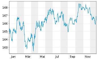 Chart Amundi EUR Gov Infl Bond UCITS ETF Acc - 1 Jahr