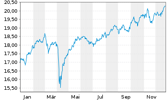 Chart Amundi Core FTSE 100 Swap UCITS ETF Acc - 1 Jahr