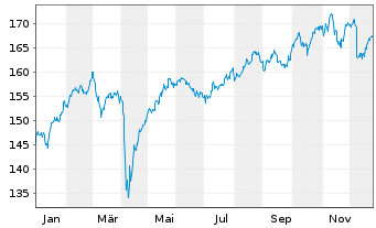 Chart Amundi Core FTSE 100 Swap UCITS ETF Dist - 1 Jahr
