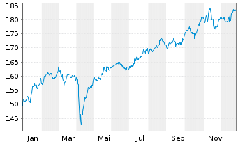 Chart Amundi Core FTSE 100 Swap UCITS ETF EUR Hedged Acc - 1 Jahr