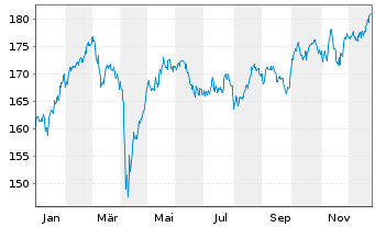 Chart OSSIAM L-OSS.MSCI EU ex EMU NR - 1 Year
