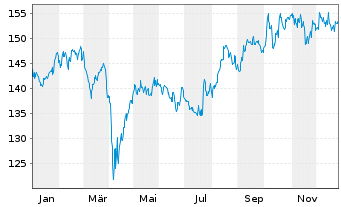 Chart OSSIAM L-OSSIAM MSCI JAPAN NR - 1 Year