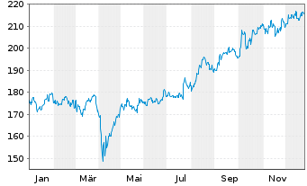 Chart OSSIAM L-OSSIAM MSCI JAPAN NR - 1 Year